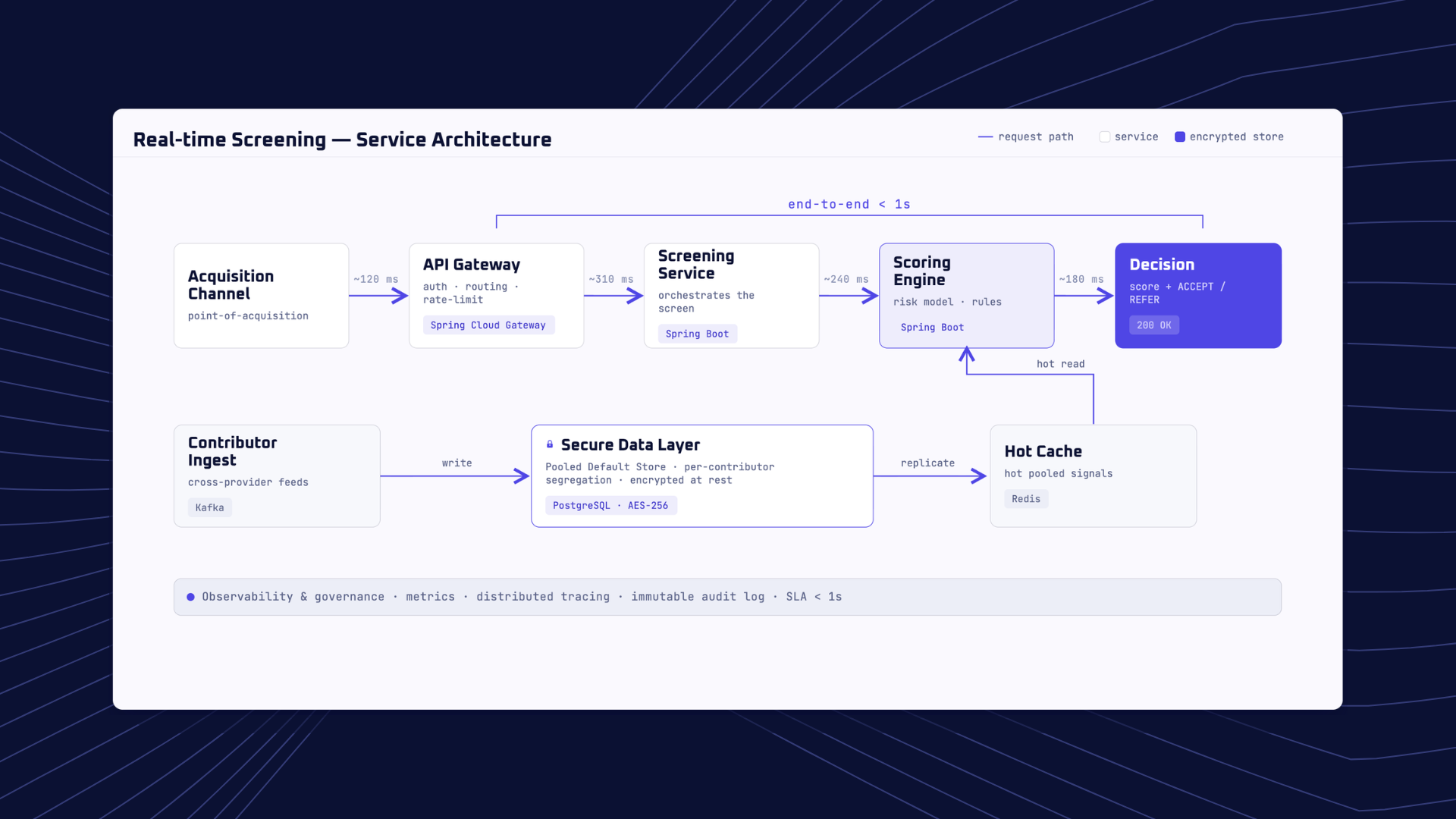 Real-time consumer-screening service — sub-second risk scoring